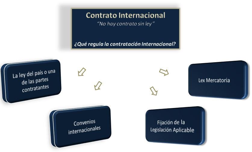 El contrato internacional