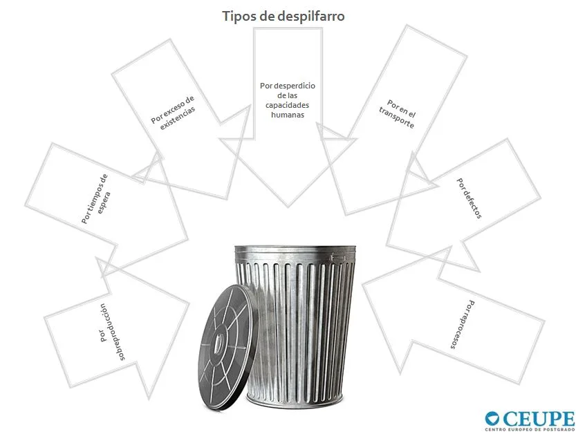 Los tipos de despilfarro