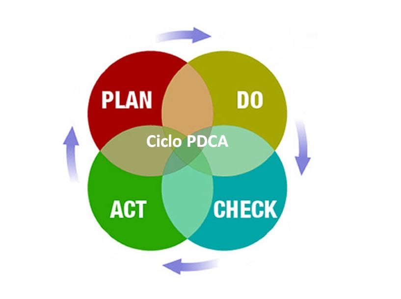 círculo PDCA