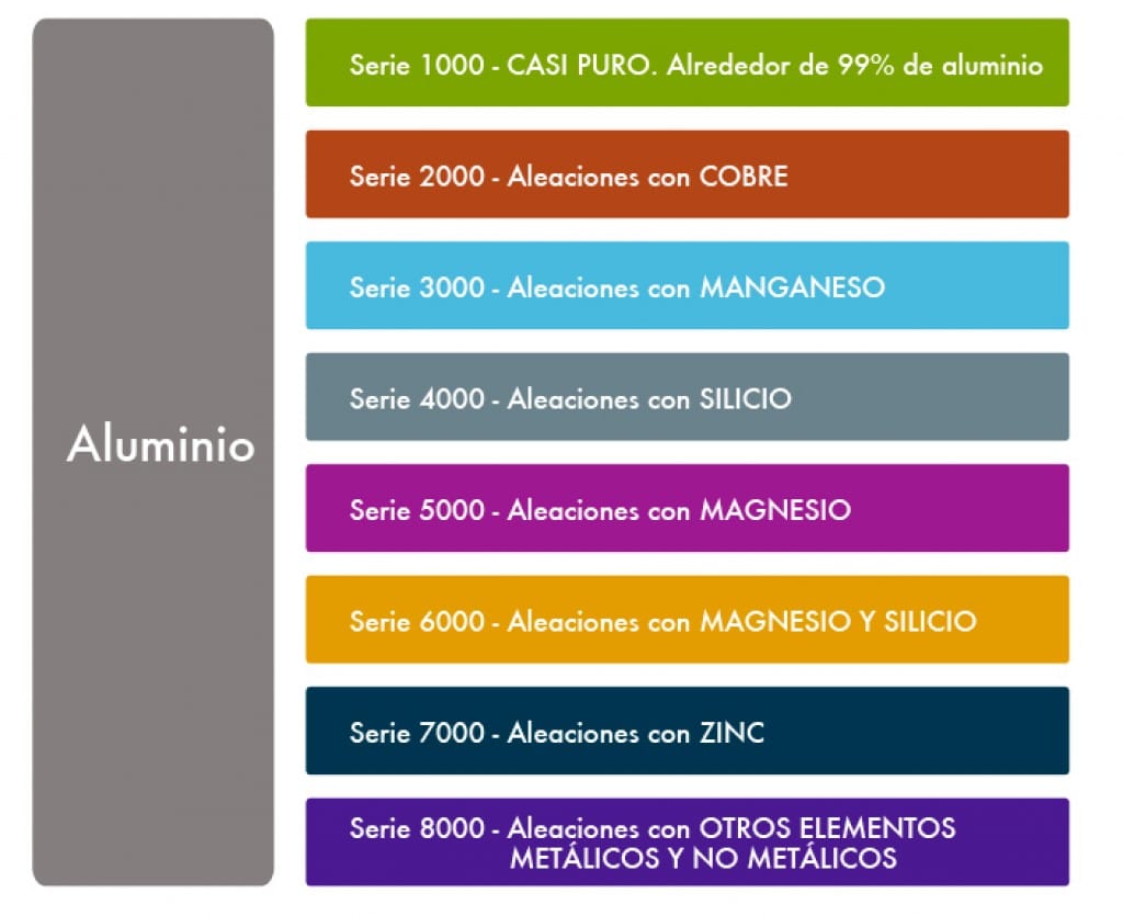 El aluminio. Sus características y propiedades