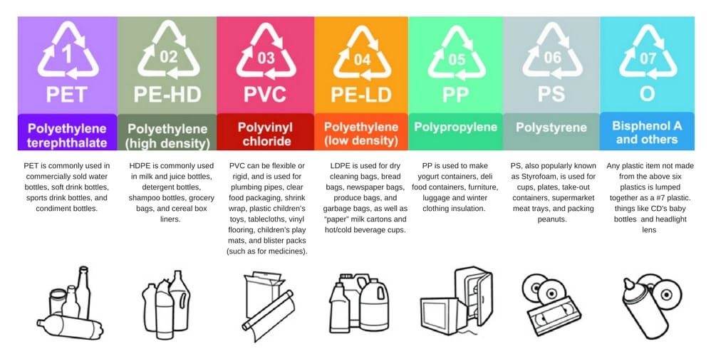 Los 5 plásticos principales en envases para alimentos