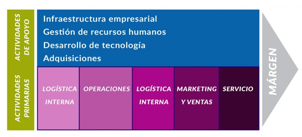 Qué Es La Cadena De Valor De Michael Porter – DFXK