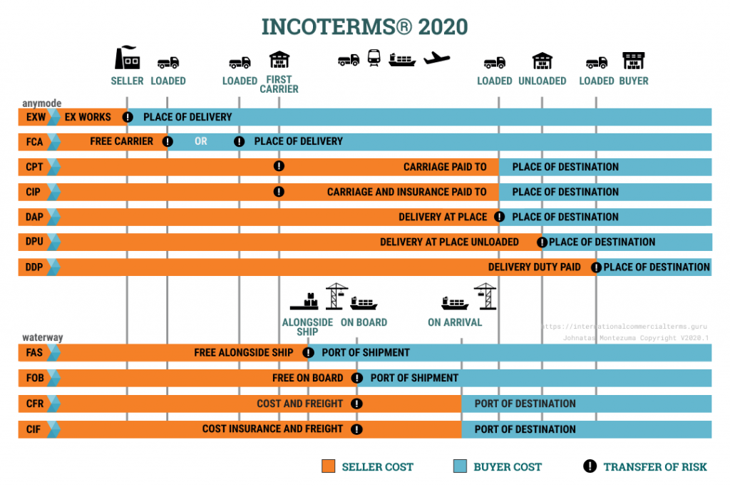 Incoterms_2021 - Blog de empresa: logística, Recursos ...