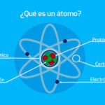 partes de un átomo
