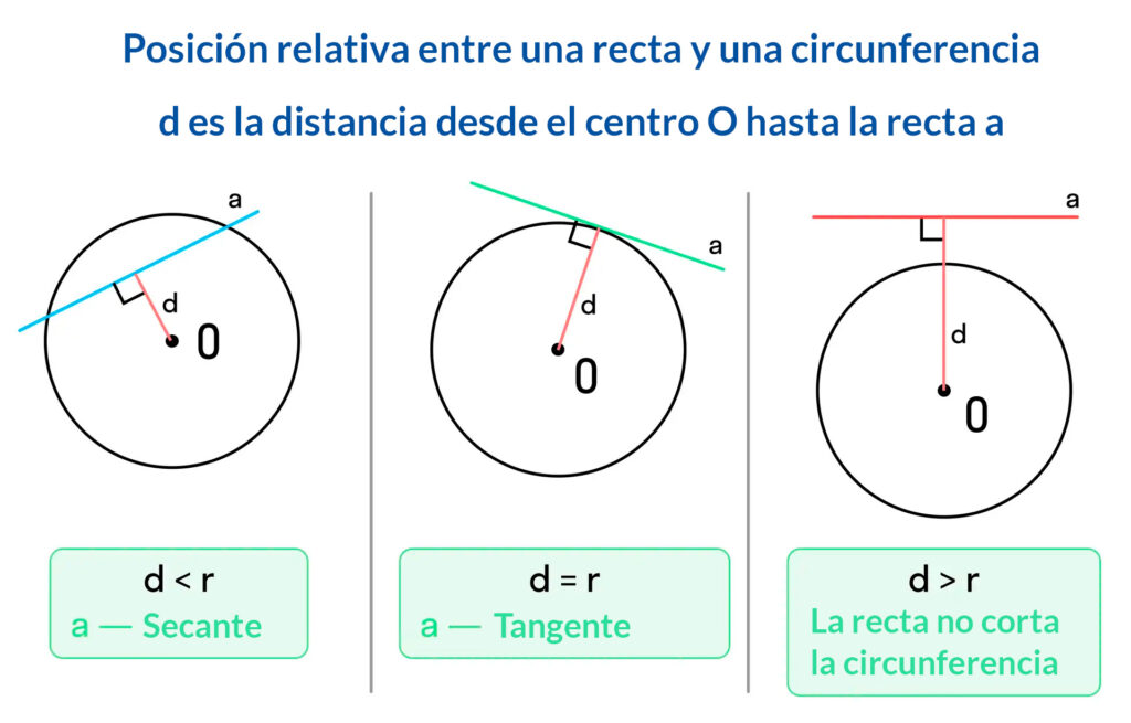 Posición relativa entre una recta y una circunferencia
