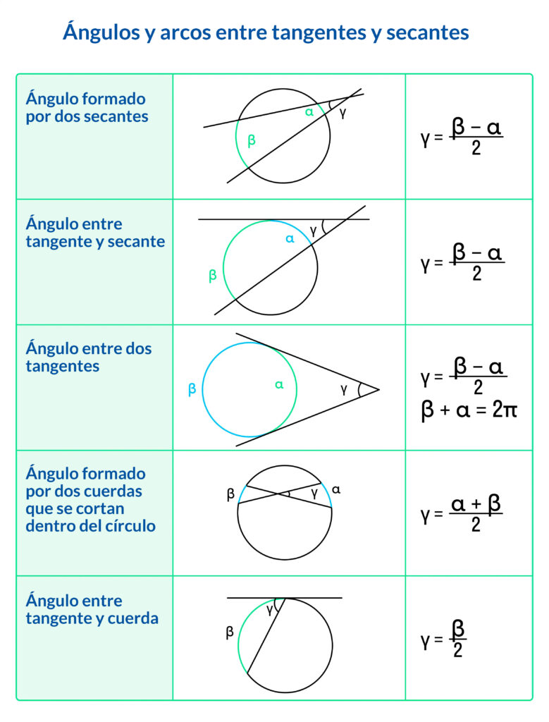 Ángulos y arcos entre tangentes y secantes