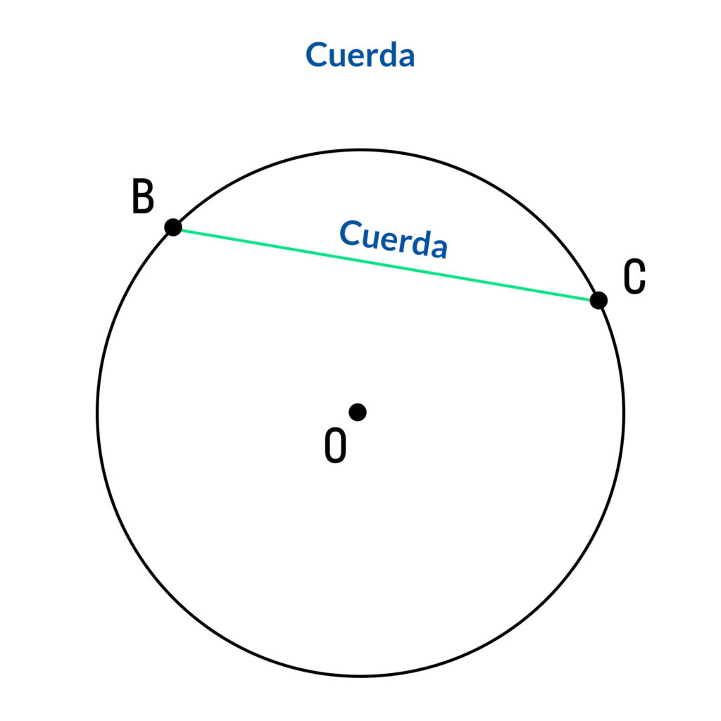 cuerda de un círculo