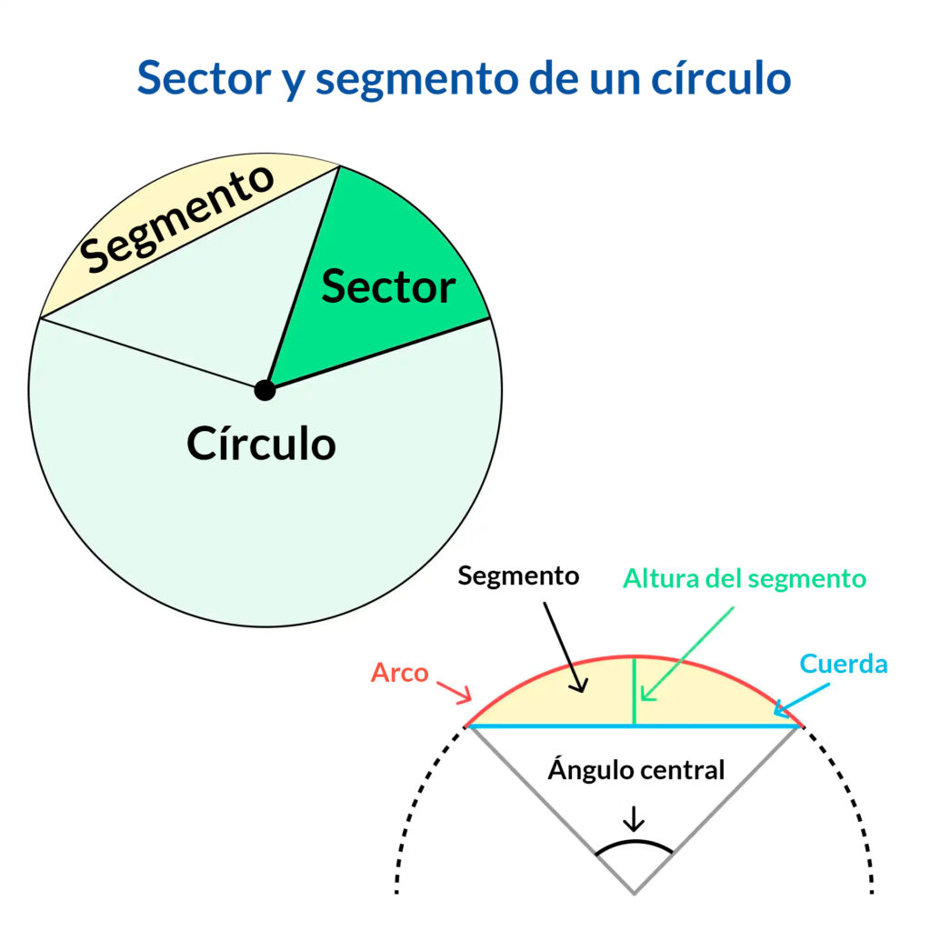 Sector y segmento de un círculo